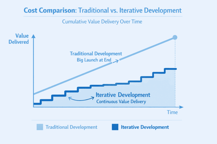 Cost Comparison Chart Showing Traditional Vs. Iterative Development Approaches With Cumulative Value Delivery Over Time