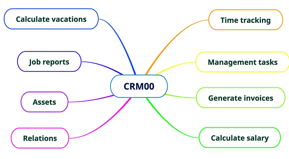 CRM map