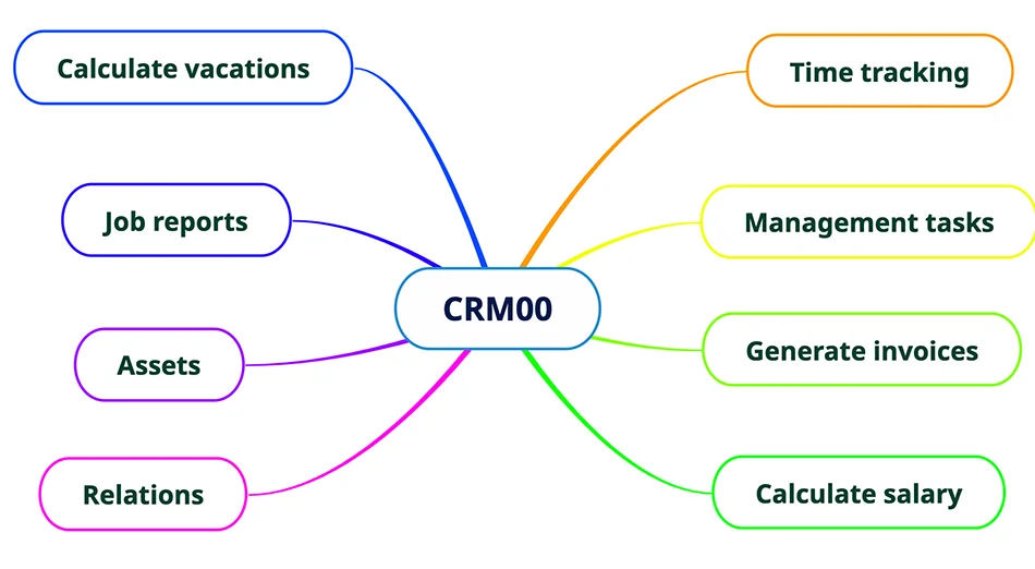 False? Image : CRM map