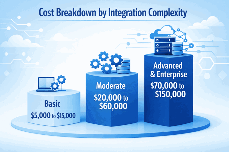 Cost Breakdown By Integration Complexity